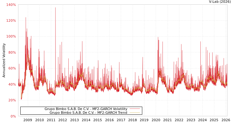 graph of Grupo Bimbo S.A.B. De C.V. MF2-GARCH