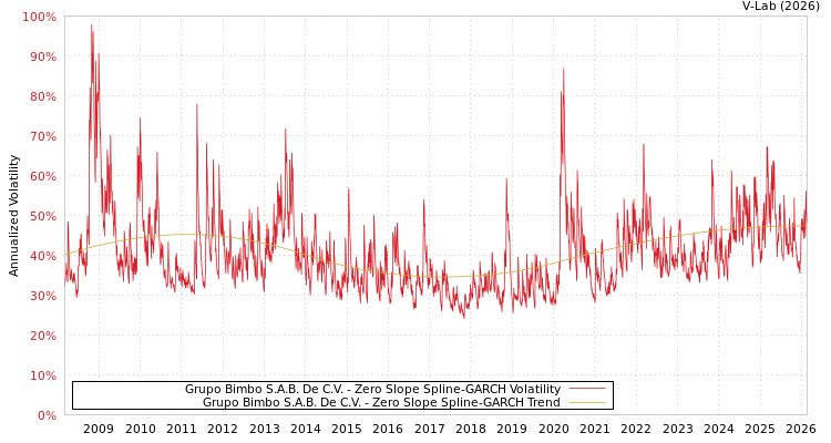 graph of Grupo Bimbo S.A.B. De C.V. S0GARCH