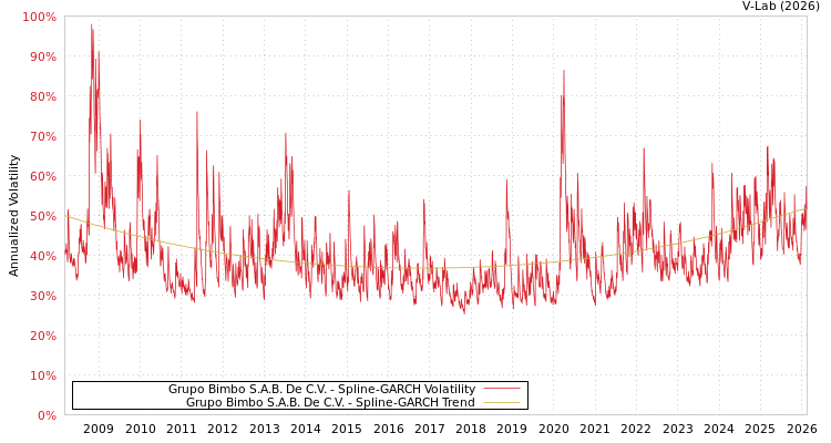 graph of Grupo Bimbo S.A.B. De C.V. SGARCH