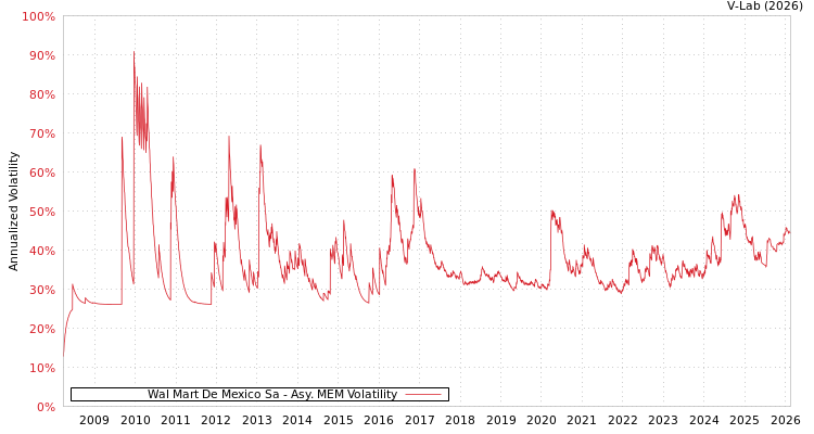 graph of Wal Mart De Mexico Sa AMEM