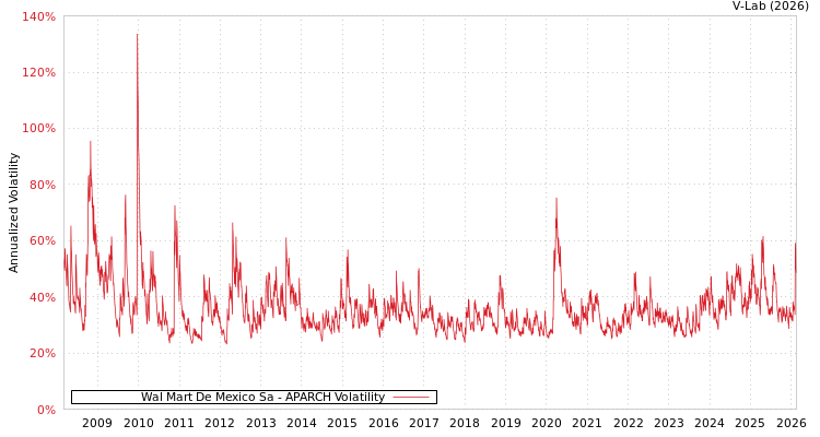 graph of Wal Mart De Mexico Sa APARCH