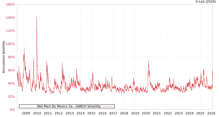 graph of Wal Mart De Mexico Sa GARCH