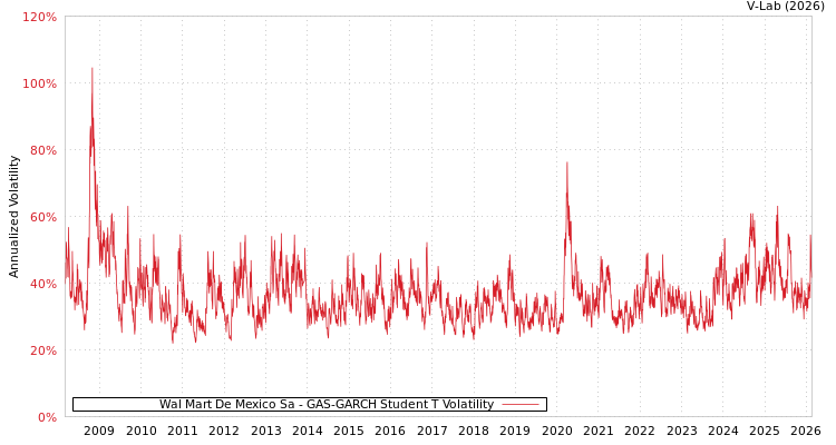 graph of Wal Mart De Mexico Sa GAS-GARCH-T
