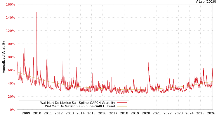 graph of Wal Mart De Mexico Sa SGARCH
