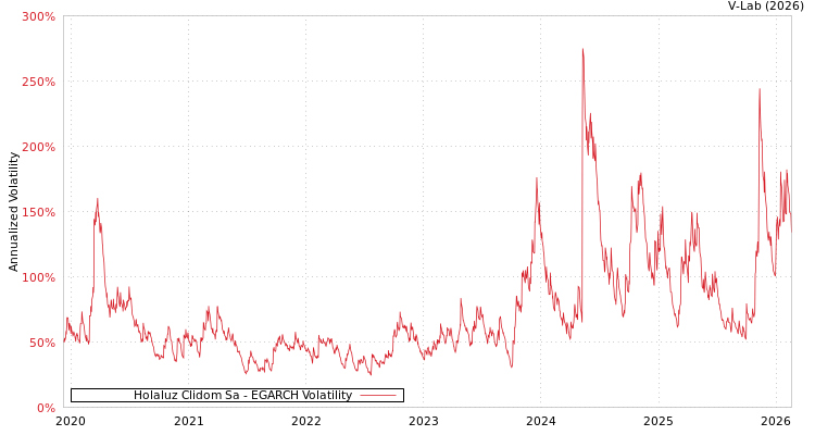 graph of Holaluz Clidom Sa EGARCH