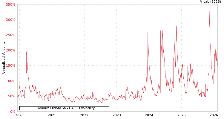 graph of Holaluz Clidom Sa GARCH