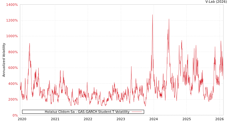 graph of Holaluz Clidom Sa GAS-GARCH-T