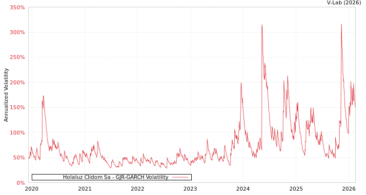graph of Holaluz Clidom Sa GJR-GARCH