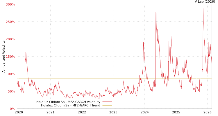 graph of Holaluz Clidom Sa MF2-GARCH