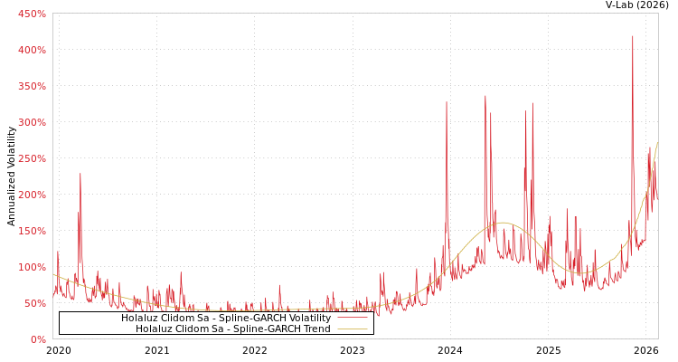 graph of Holaluz Clidom Sa SGARCH