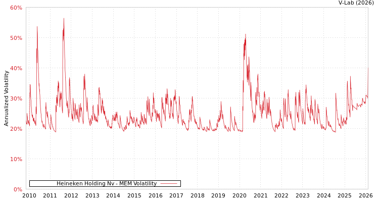 graph of Heineken Holding Nv MEM
