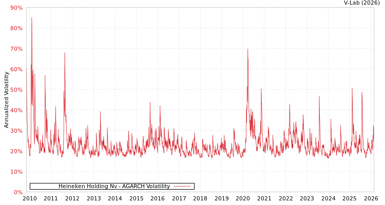 graph of Heineken Holding Nv AGARCH