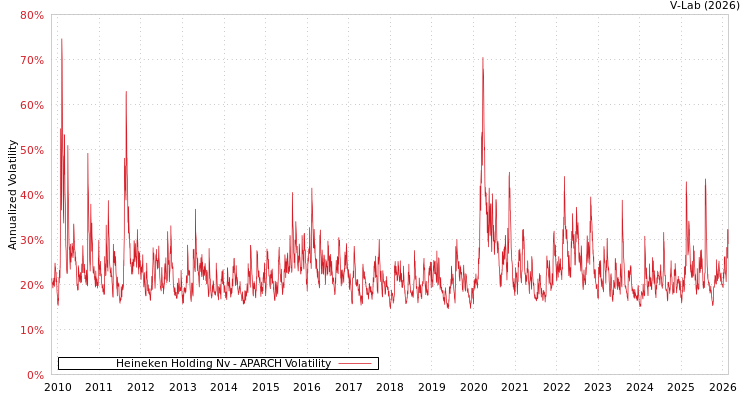 graph of Heineken Holding Nv APARCH