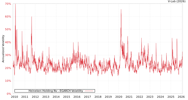graph of Heineken Holding Nv EGARCH