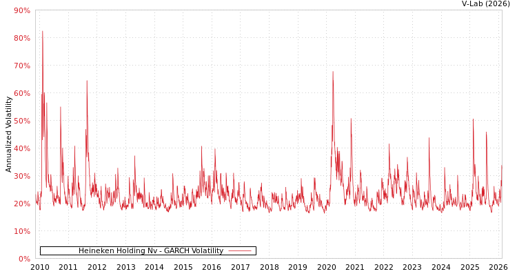 graph of Heineken Holding Nv GARCH