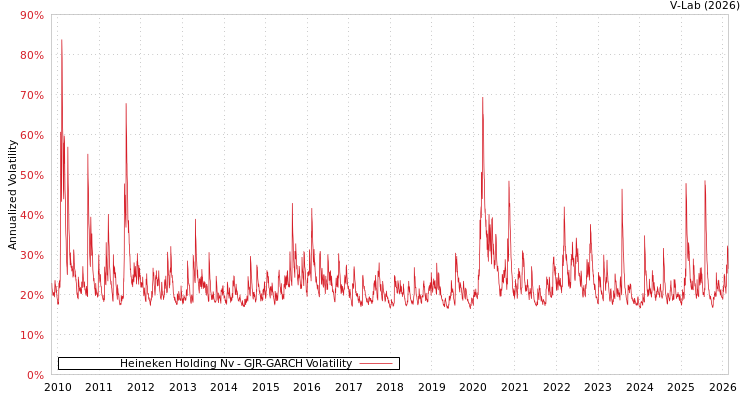 graph of Heineken Holding Nv GJR-GARCH
