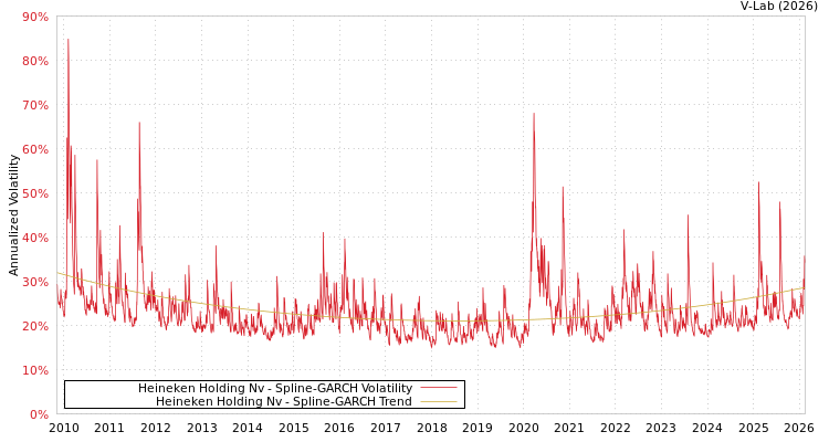 graph of Heineken Holding Nv SGARCH