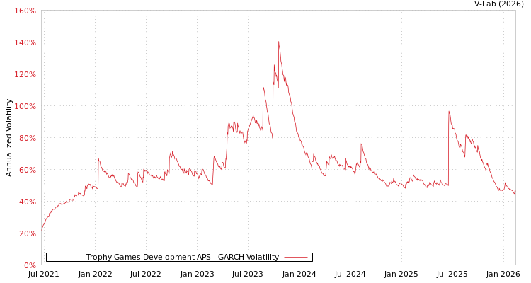 graph of Trophy Games Development APS GARCH