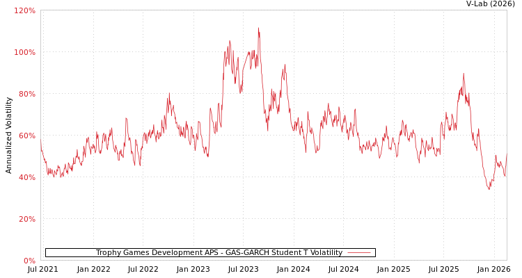 graph of Trophy Games Development APS GAS-GARCH-T