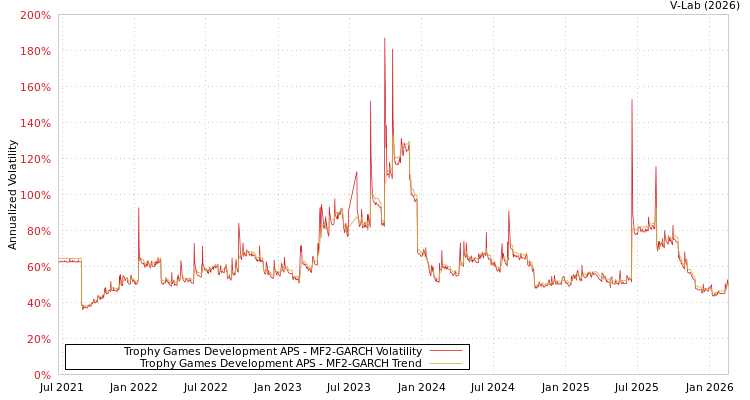 graph of Trophy Games Development APS MF2-GARCH