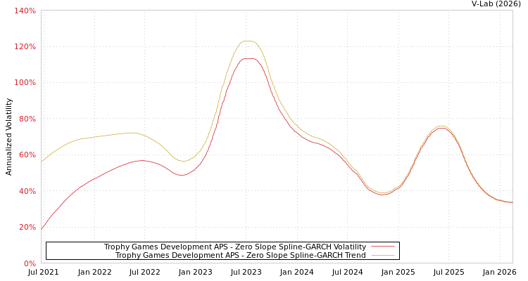 graph of Trophy Games Development APS S0GARCH