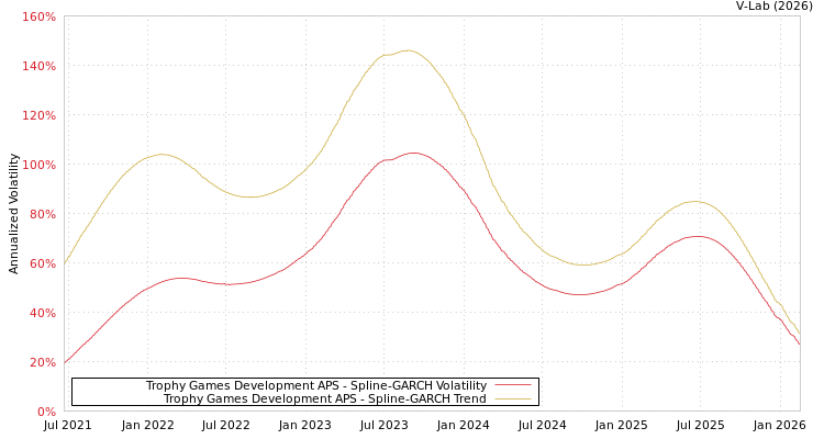 graph of Trophy Games Development APS SGARCH