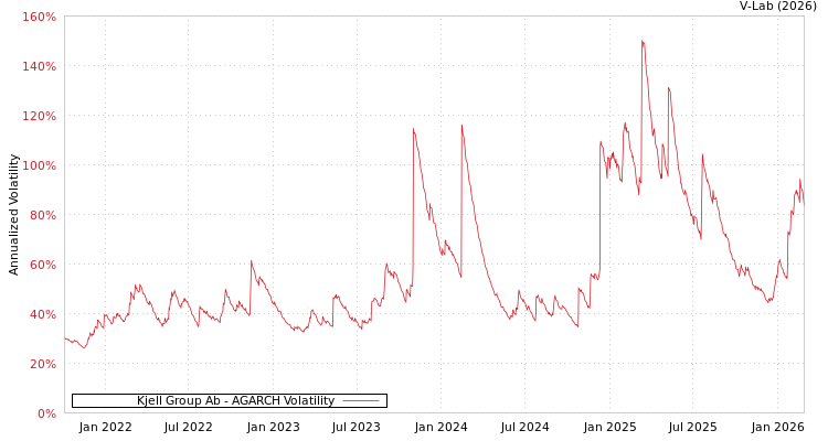 graph of Kjell Group Ab AGARCH