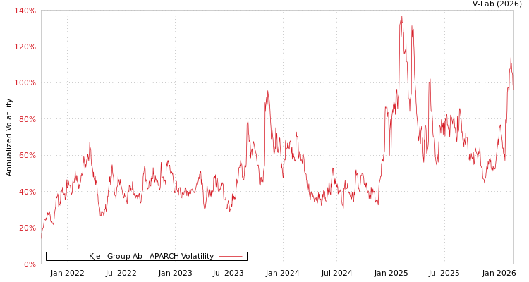 graph of Kjell Group Ab APARCH