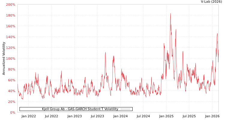 graph of Kjell Group Ab GAS-GARCH-T