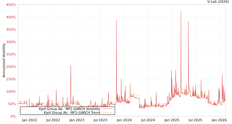 graph of Kjell Group Ab MF2-GARCH