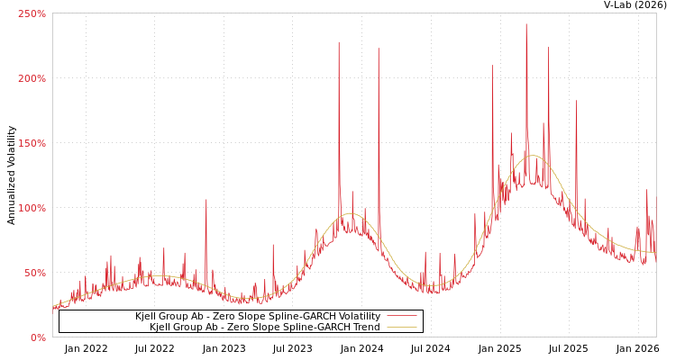 graph of Kjell Group Ab S0GARCH