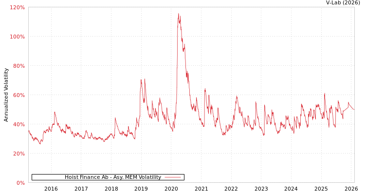 graph of Hoist Finance Ab AMEM