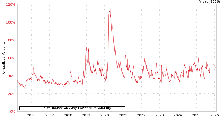 graph of Hoist Finance Ab APMEM