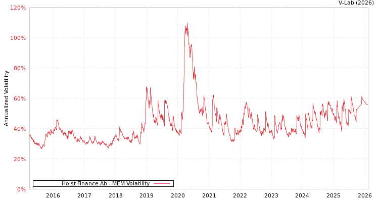 graph of Hoist Finance Ab MEM