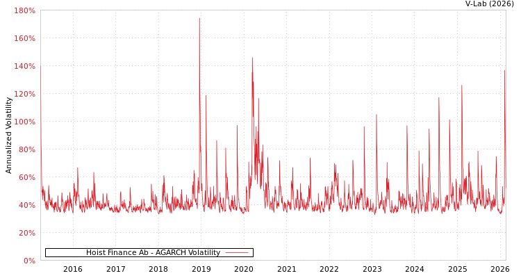 graph of Hoist Finance Ab AGARCH