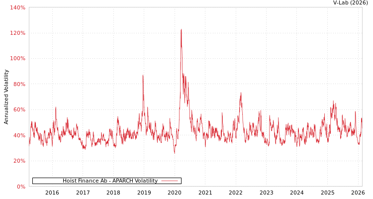 graph of Hoist Finance Ab APARCH