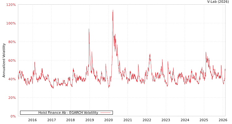 graph of Hoist Finance Ab EGARCH