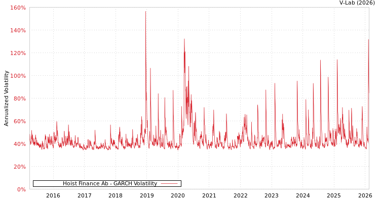 graph of Hoist Finance Ab GARCH