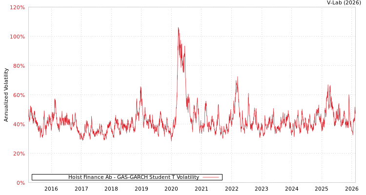 graph of Hoist Finance Ab GAS-GARCH-T