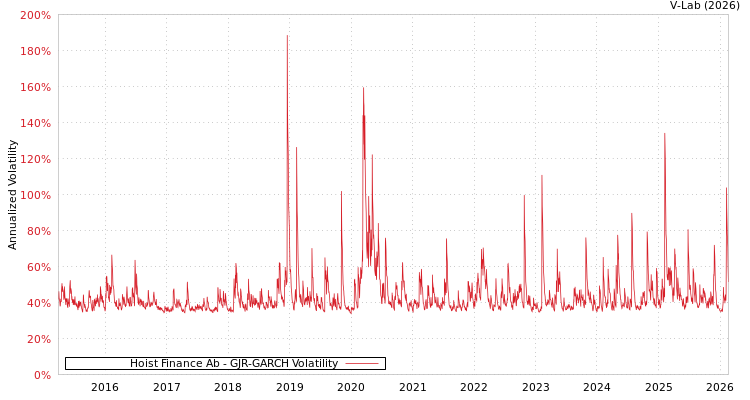 graph of Hoist Finance Ab GJR-GARCH