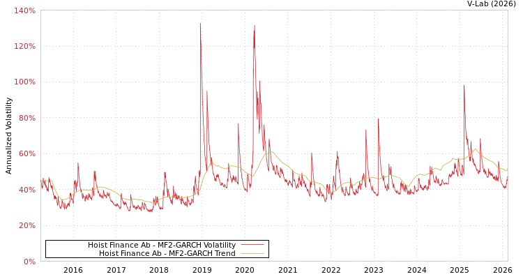 graph of Hoist Finance Ab MF2-GARCH