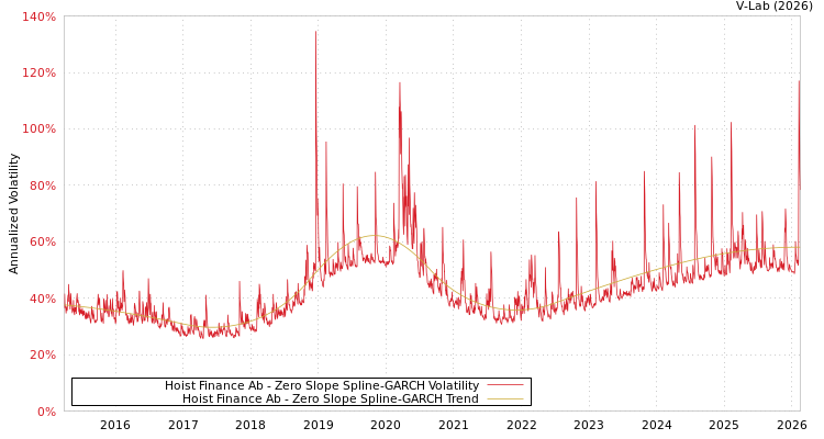 graph of Hoist Finance Ab S0GARCH