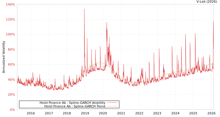 graph of Hoist Finance Ab SGARCH