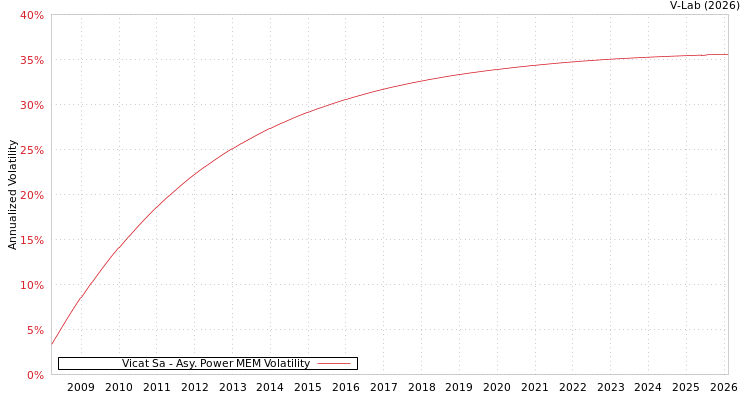 graph of Vicat Sa APMEM