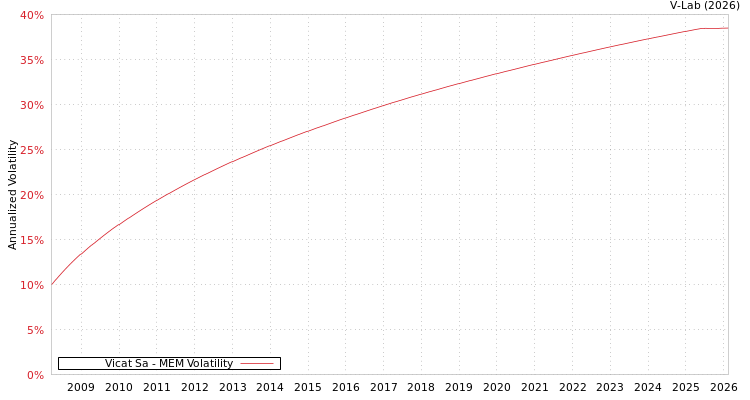 graph of Vicat Sa MEM