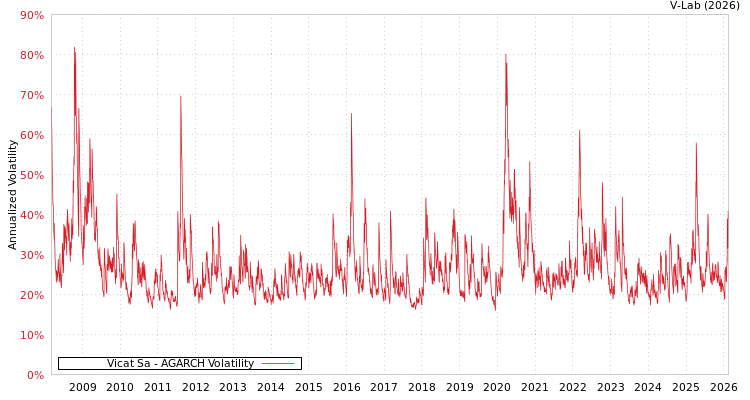 graph of Vicat Sa AGARCH