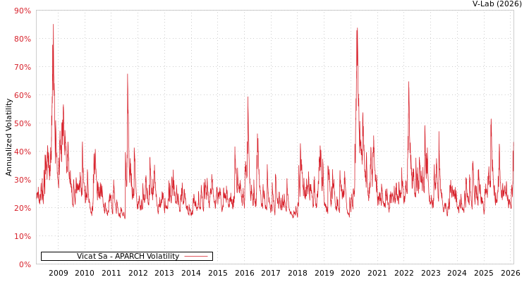 graph of Vicat Sa APARCH