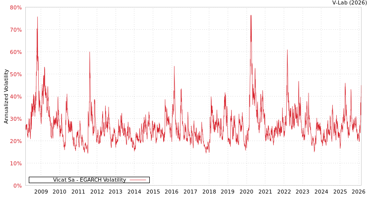 graph of Vicat Sa EGARCH