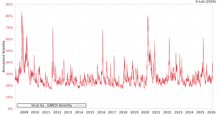 graph of Vicat Sa GARCH