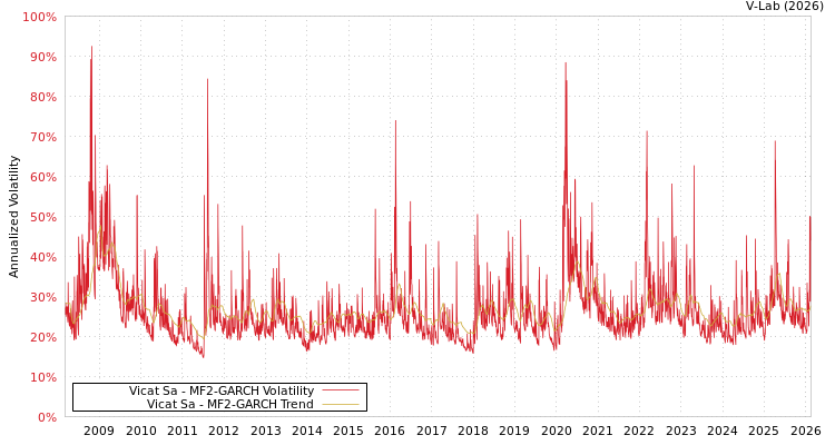 graph of Vicat Sa MF2-GARCH